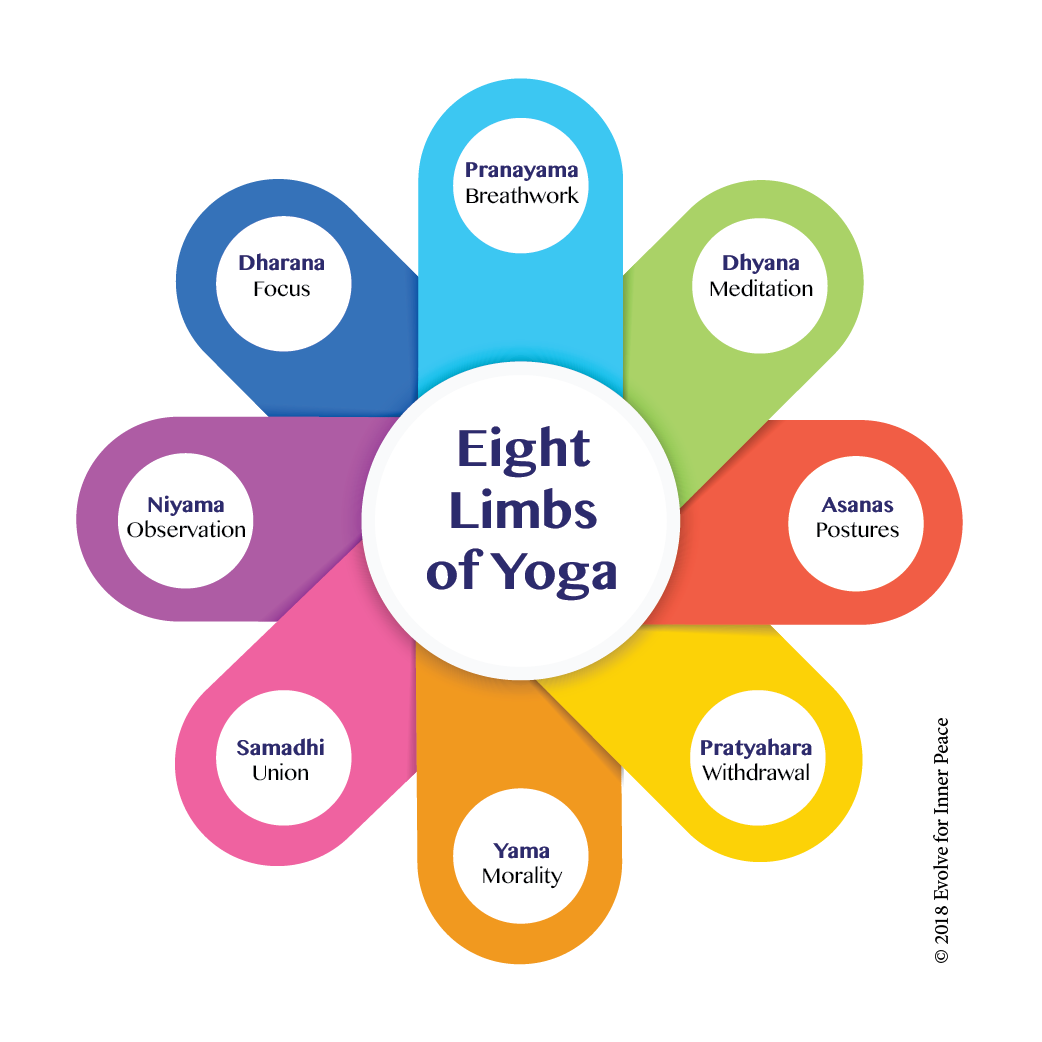 8 Fold Path Of Yoga - YogaWalls